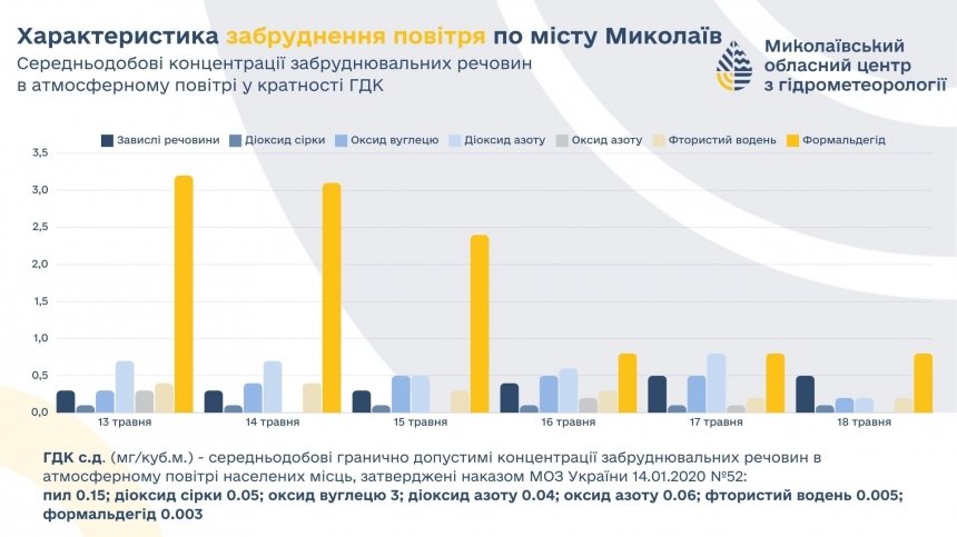 Забруднення повітря в Миколаєві: опубліковано нові дані