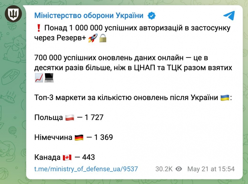 Более миллиона украинцев зарегистрировались в приложении Резерв+, - Минобороны