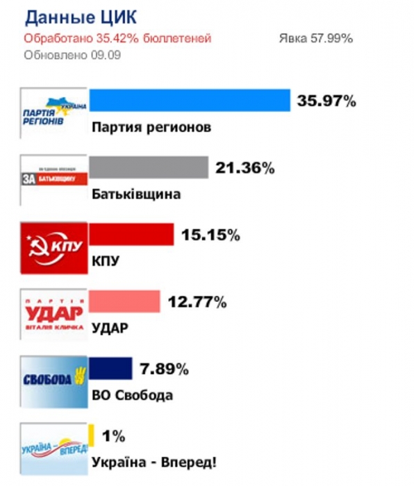 Обработано 35,42% протоколов: первые результаты