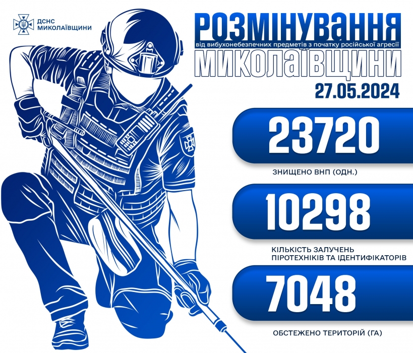 Сколько в Николаевской области уничтожено боеприпасов с начала вторжения