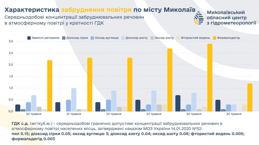 В Николаеве снизился уровень содержания формальдегида в воздухе: данные