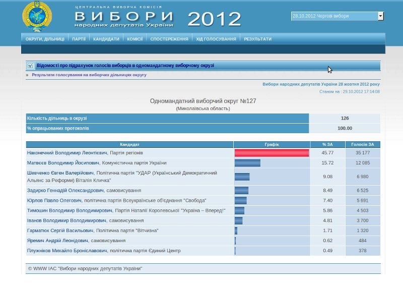 Еще один николаевский одномандатный округ подытожил результаты. Выиграл регионал