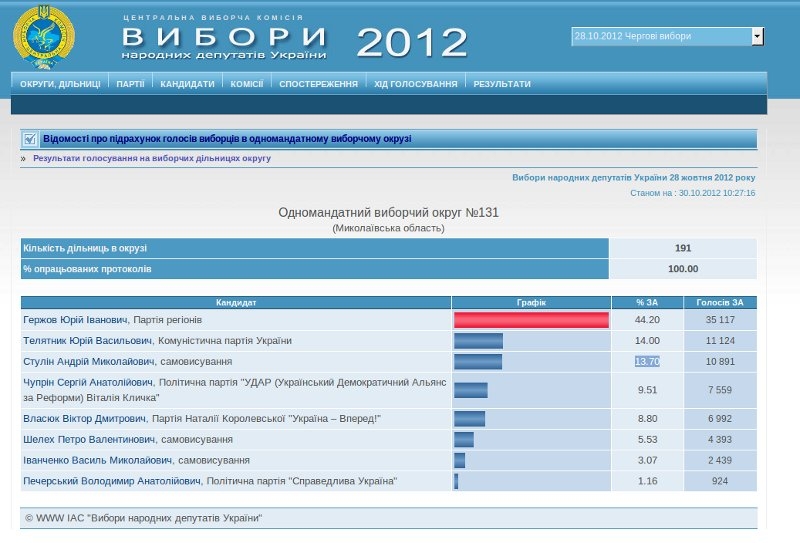 В 131 округе уверенную победу одержал мэр Вознесенска Юрий Гержов
