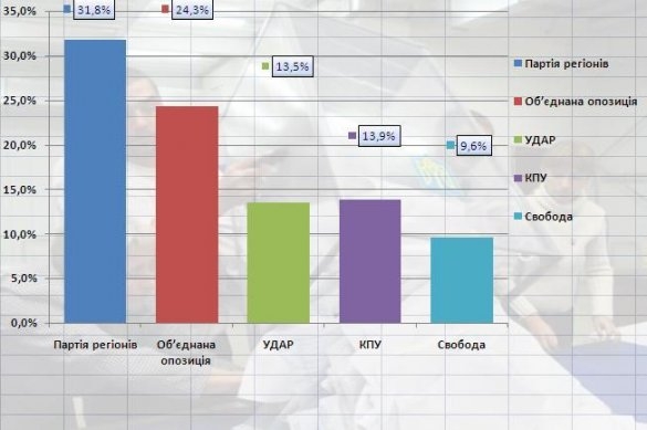 Обработано 88,08% протоколов: КПУ и "УДАР" разделяют доли процента