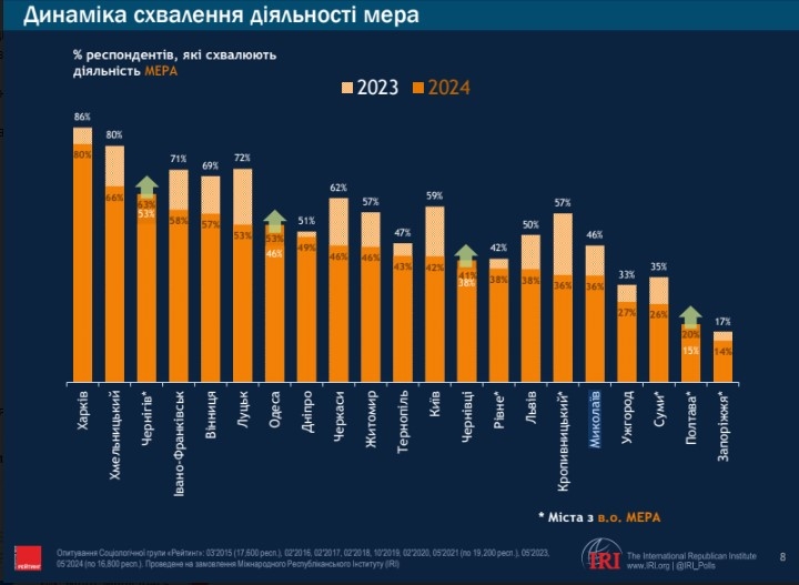 Кима в Николаеве поддерживают больше, чем Сенкевича: опрос