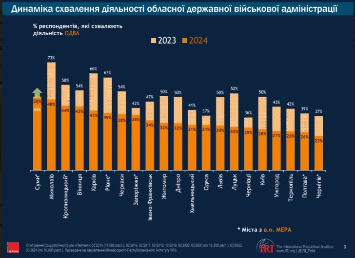 Кима в Николаеве поддерживают больше, чем Сенкевича: опрос