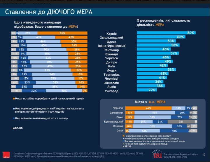 Кіма у Миколаєві підтримують більше, ніж Сенкевича: опитування