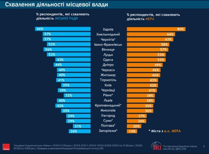 Кіма у Миколаєві підтримують більше, ніж Сенкевича: опитування