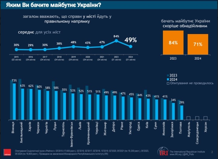 Кіма у Миколаєві підтримують більше, ніж Сенкевича: опитування