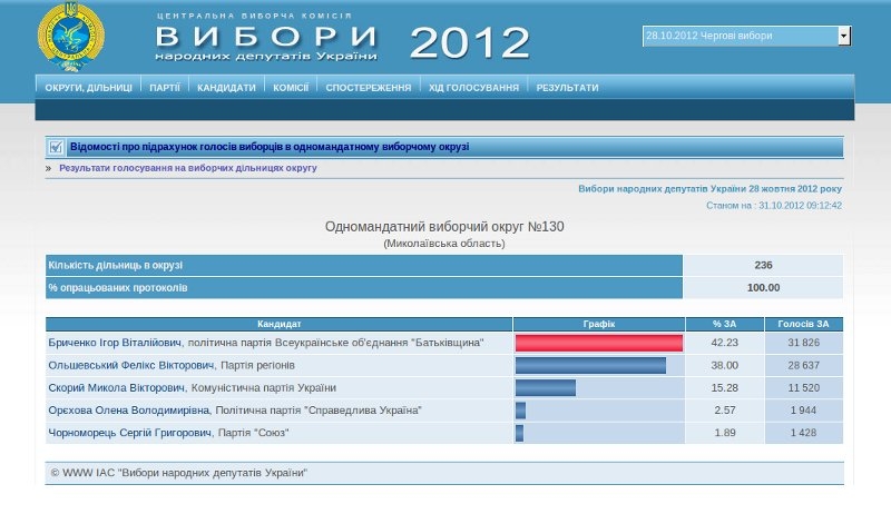В Николаевской области в 130-м округе победил кандидат от «Батькивщины»