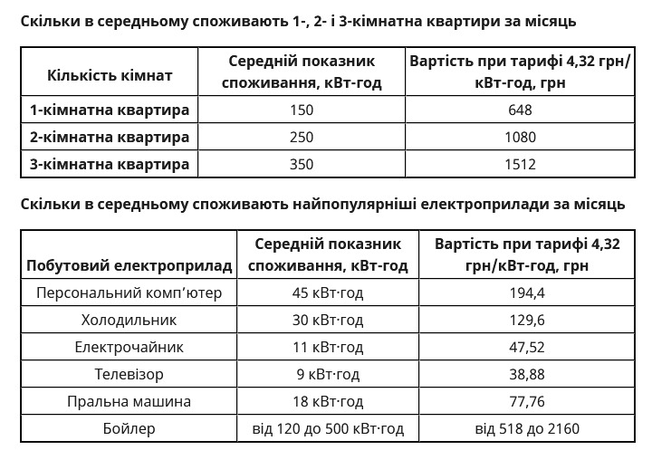 Комуналка влітку: як зміняться суми за електрику у платіжках