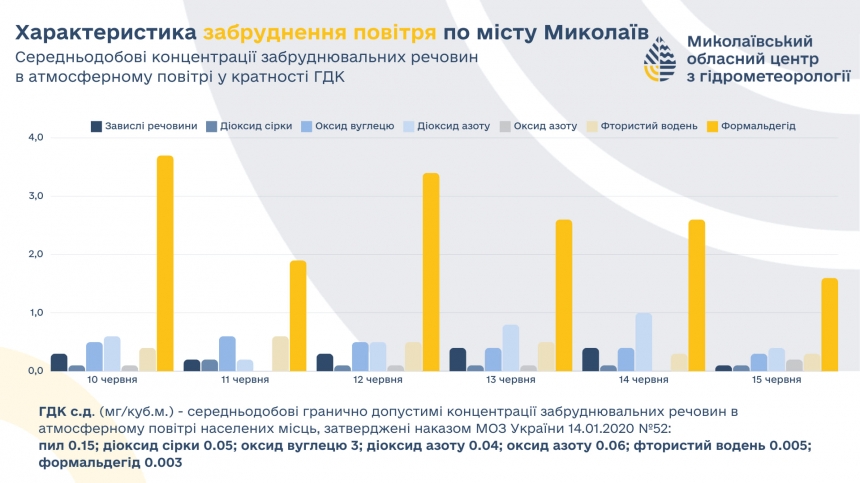 Качество воздуха в Николаеве: данные замеров за неделю