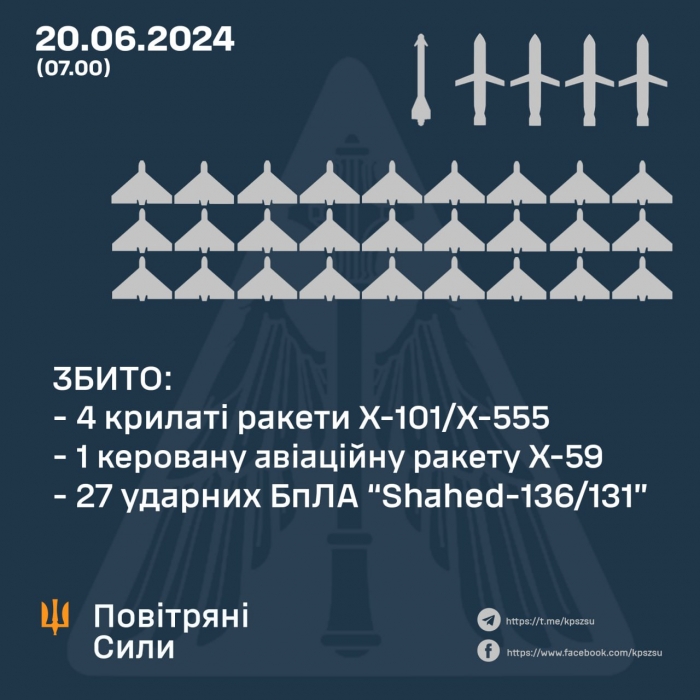 Вночі ворог застосував 9 ракет різних типів та 27 ударних БПЛА: скільки збили