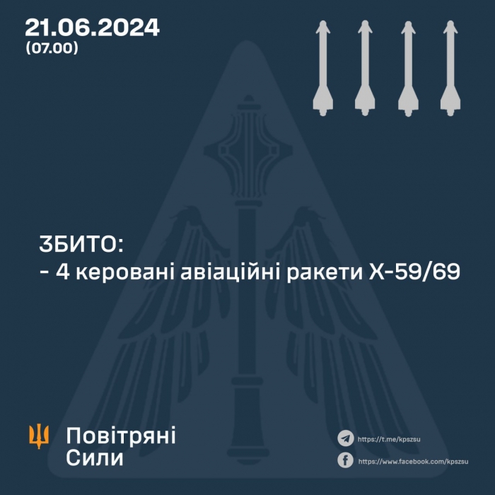 Сили ППО збили вночі 4 керовані авіаційні ракети