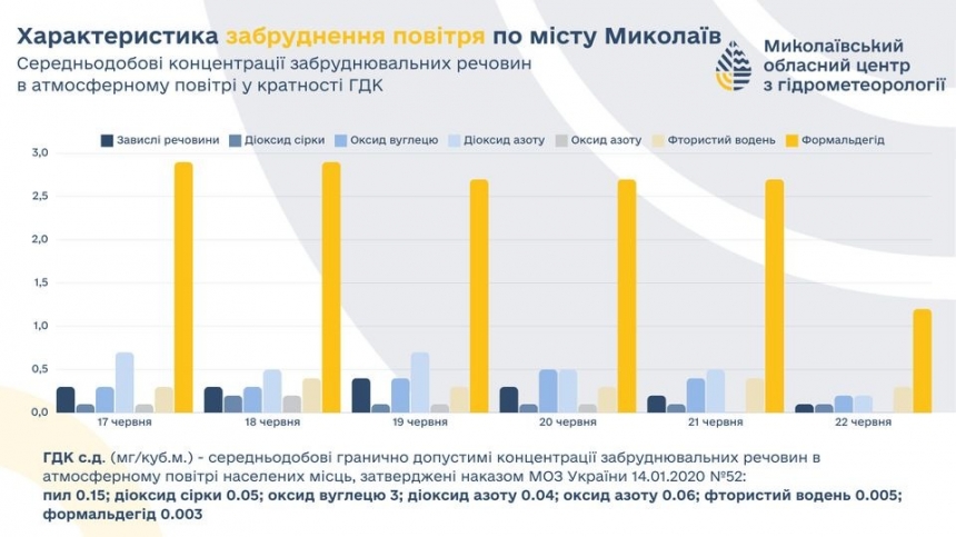 Качество воздуха в Николаеве: данные новых замеров за неделю
