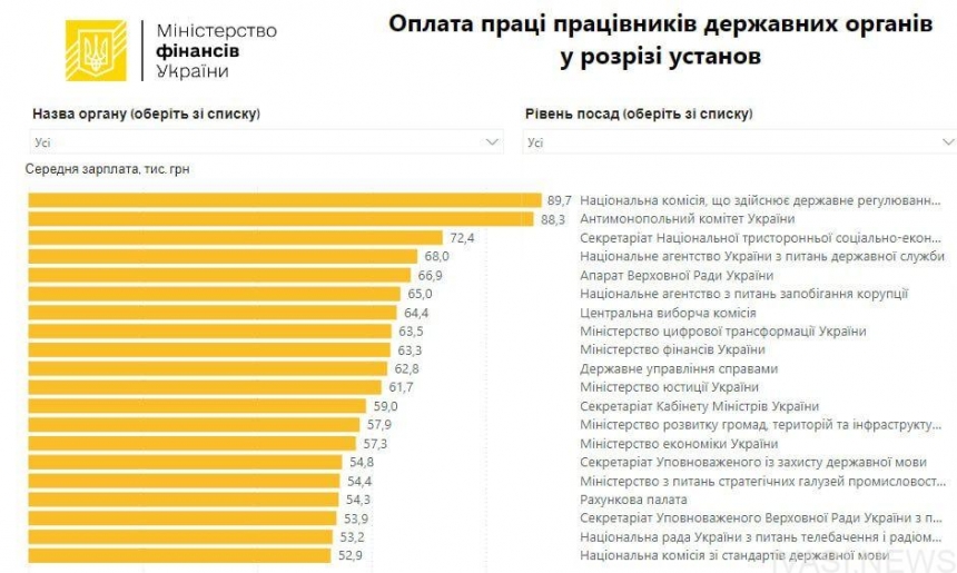 Средняя зарплата чиновников в Украине превысила 50 тысяч гривен, - Минфин