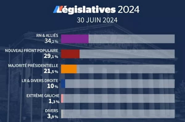 Ультраправые выиграли досрочные выборы во Франции, – экзитпол