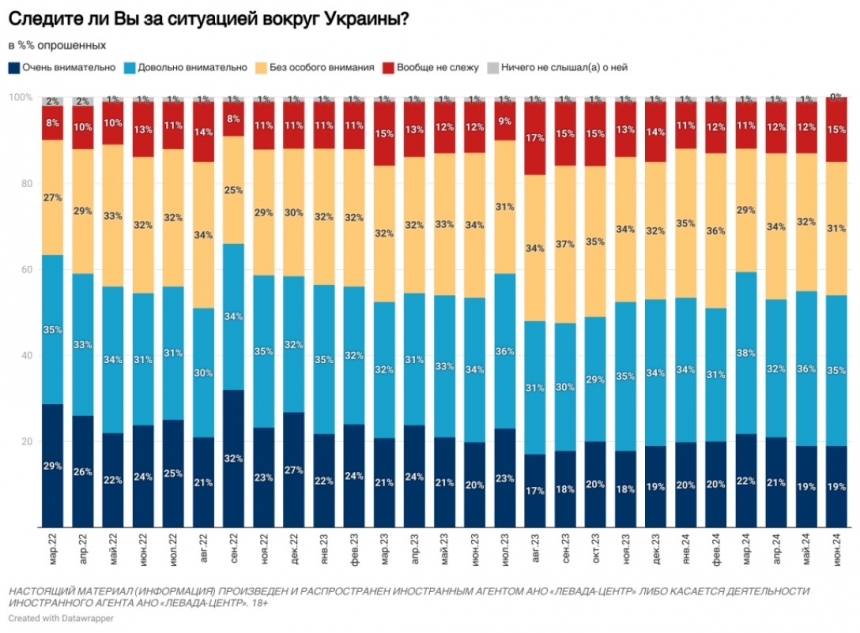 Рекордні 58% росіян хочуть переговорів з Україною після завершення війни, — дослідження