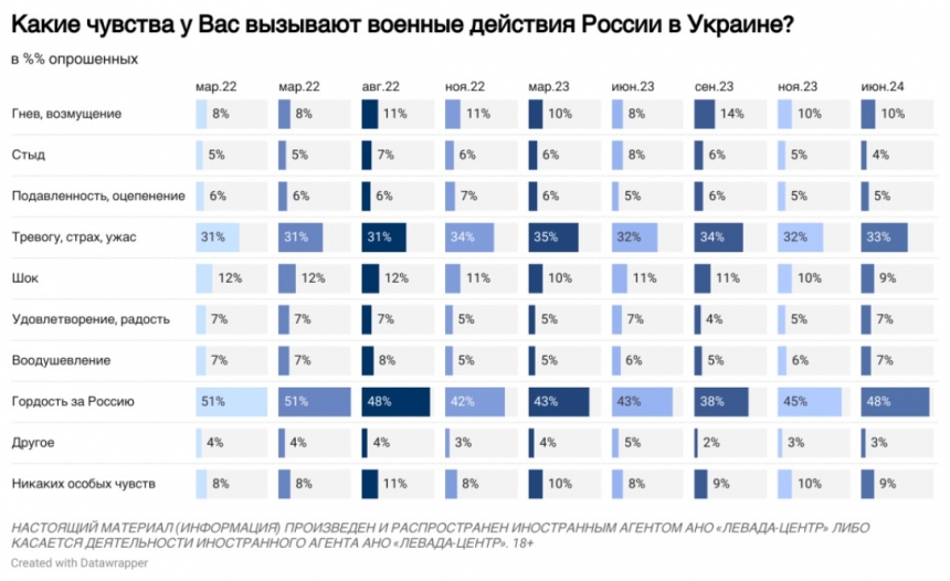 Рекордні 58% росіян хочуть переговорів з Україною після завершення війни, — дослідження