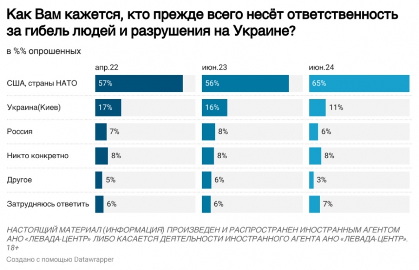 Рекордні 58% росіян хочуть переговорів з Україною після завершення війни, — дослідження