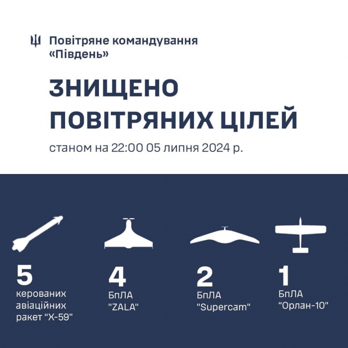 За день на юге силами обороны сбиты пять управляемых российских ракет