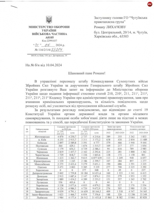 Стало известно, сколько админпротоколов составили ТЦК и сколько украинцев находились в розыске