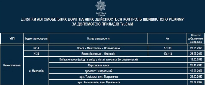 На дорогах увеличат количество TruCAM: где будут замерять скорость авто в Николаеве (список)