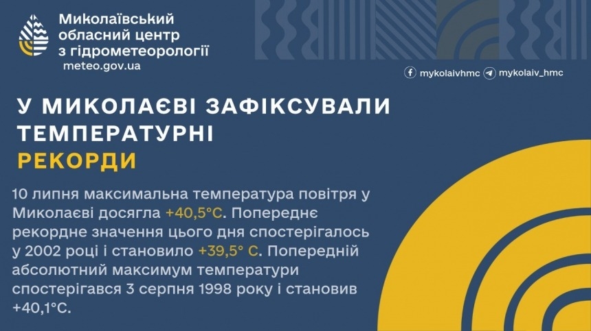 В Николаеве зафиксирован абсолютный температурный максимум за всю историю наблюдений