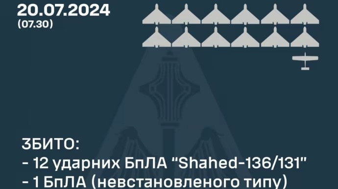 РФ атакувала чотирма «Іскандерами» та «шахедами»: збито 13 безпілотників