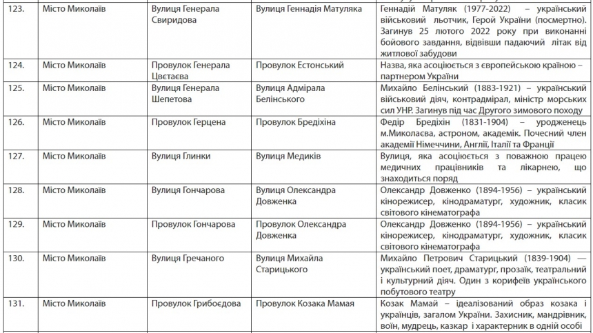 Пушкінська стане Аркасівською, Фалєєвська – вул. Вадатурського: розпорядження Кіма (повний список)