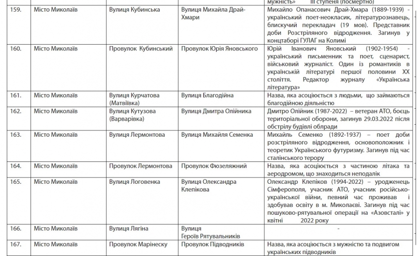 Пушкінська стане Аркасівською, Фалєєвська – вул. Вадатурського: розпорядження Кіма (повний список)