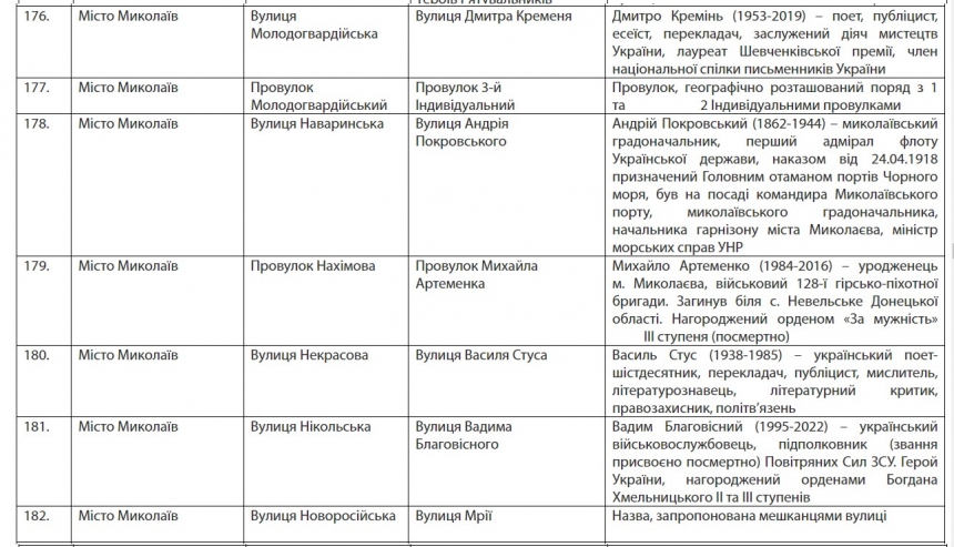 Пушкінська стане Аркасівською, Фалєєвська – вул. Вадатурського: розпорядження Кіма (повний список)