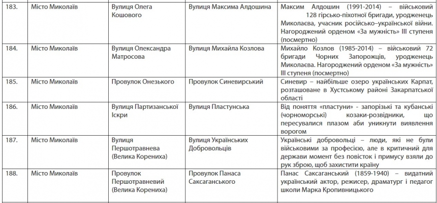 Пушкинская станет Аркасовской, Фалеевская – ул. Вадатурского: распоряжение Кима (полный список)