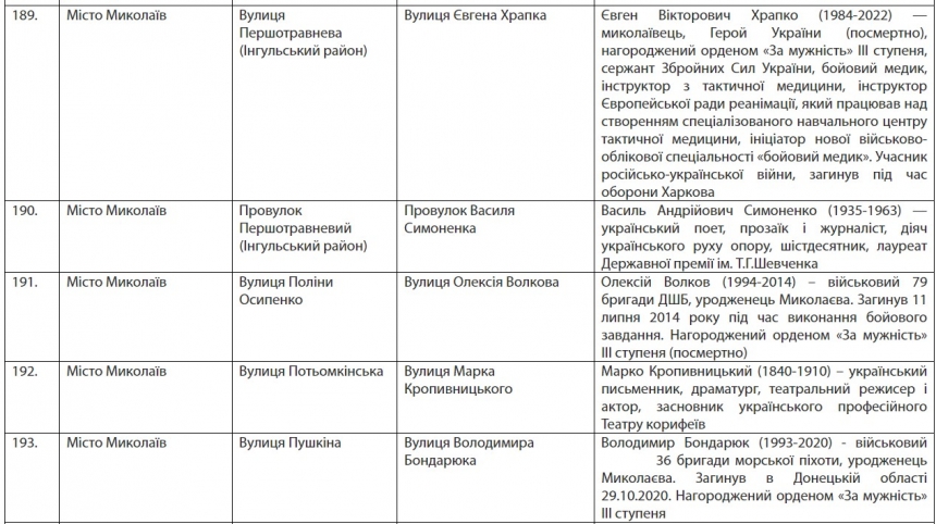 Пушкінська стане Аркасівською, Фалєєвська – вул. Вадатурського: розпорядження Кіма (повний список)