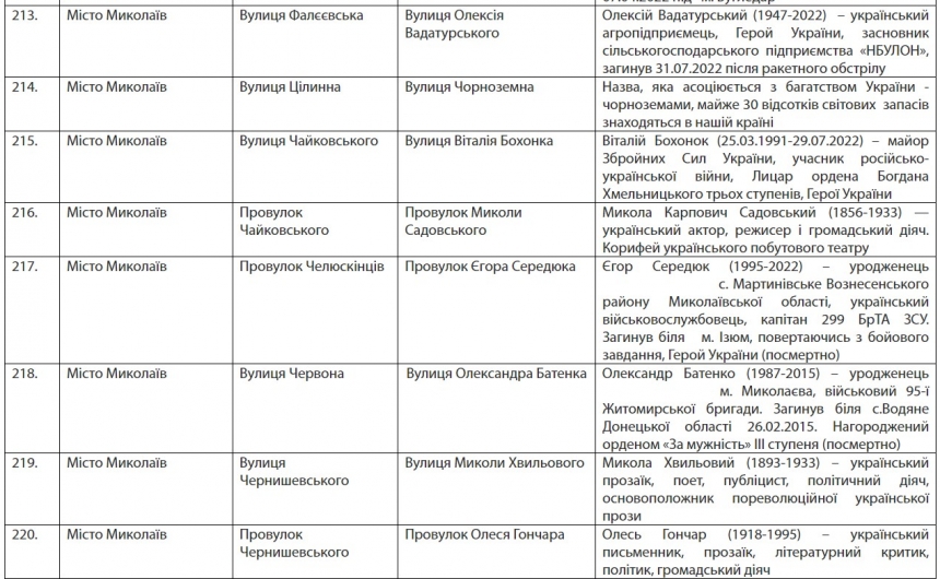 Пушкінська стане Аркасівською, Фалєєвська – вул. Вадатурського: розпорядження Кіма (повний список)