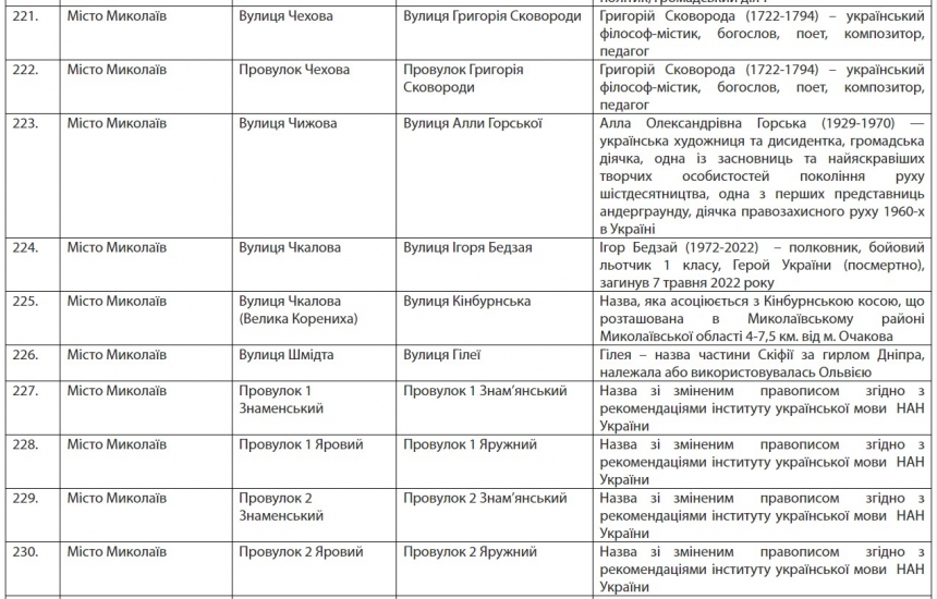 Пушкінська стане Аркасівською, Фалєєвська – вул. Вадатурського: розпорядження Кіма (повний список)