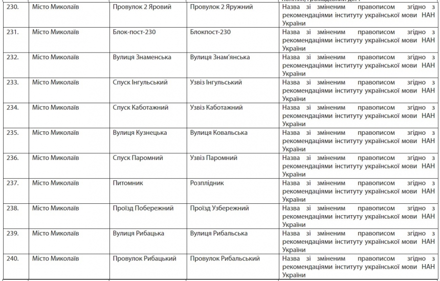 Пушкінська стане Аркасівською, Фалєєвська – вул. Вадатурського: розпорядження Кіма (повний список)