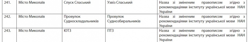 Пушкінська стане Аркасівською, Фалєєвська – вул. Вадатурського: розпорядження Кіма (повний список)