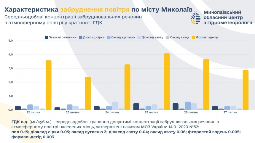 У Миколаєві зафіксували чотириразове перевищення рівня формальдегіду у повітрі