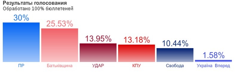 Обработано 100% протоколов по партийным спискам 