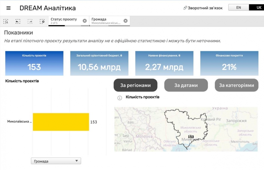 В систему DREAM добавили проекты по восстановлению Николаева уже на ₴10,56 млрд.