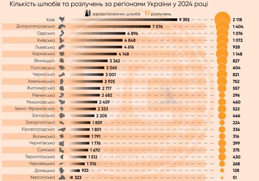 У Миколаївській області на один шлюб припадає п'ять розлучень