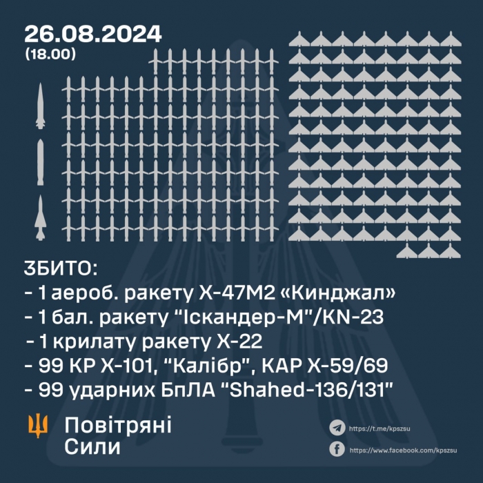 Найбільша атака по Україні: збито понад 200 ракет і дронів, з них 30 — над Миколаївською областю