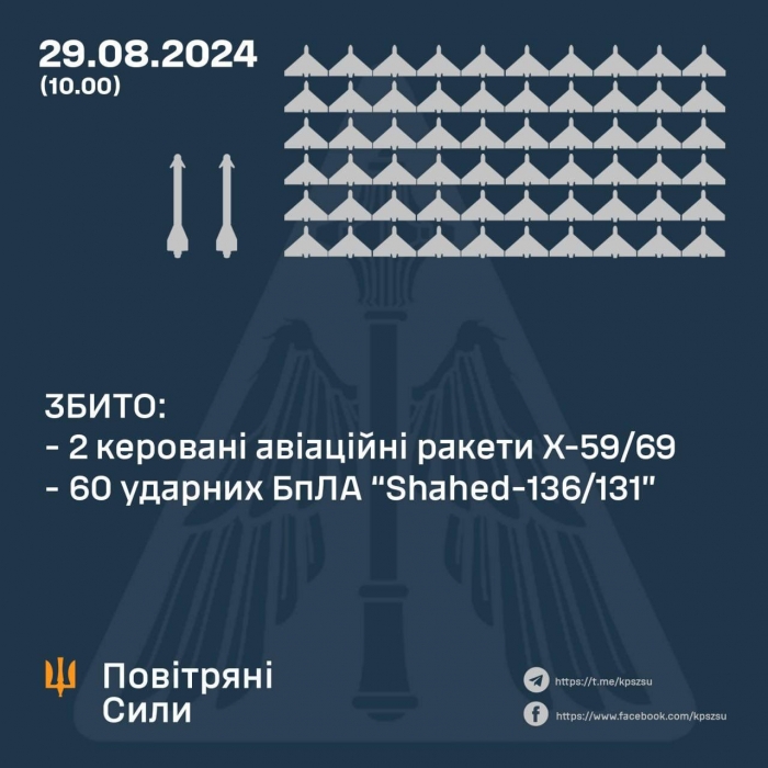 Вночі сили ППО збили дві ракети та 60 «шахедів»