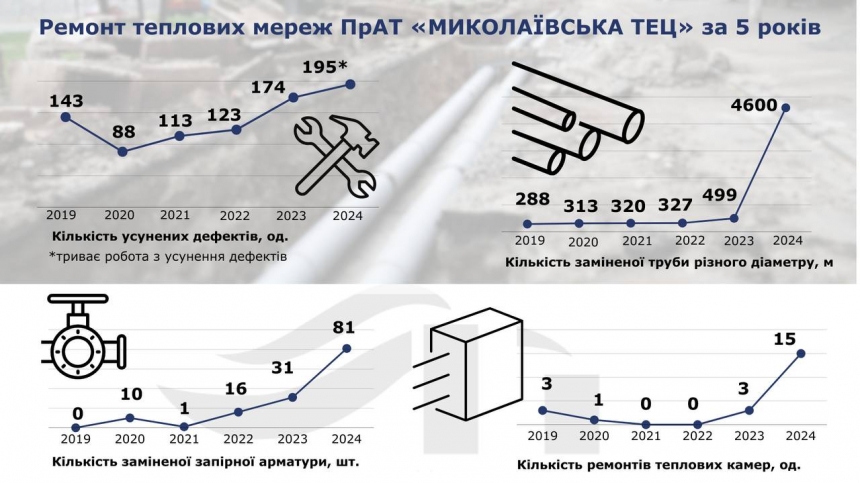 Амортизаційна зношеність труб складає 92%, – Миколаївська ТЕЦ