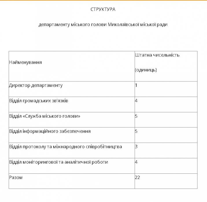 Роботу мера Миколаєва забезпечують 22 співробітники: до структури внесено зміни