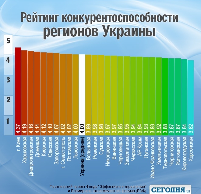 Показатель Николаевщины в рейтинге конкурентоспособности — ниже среднего