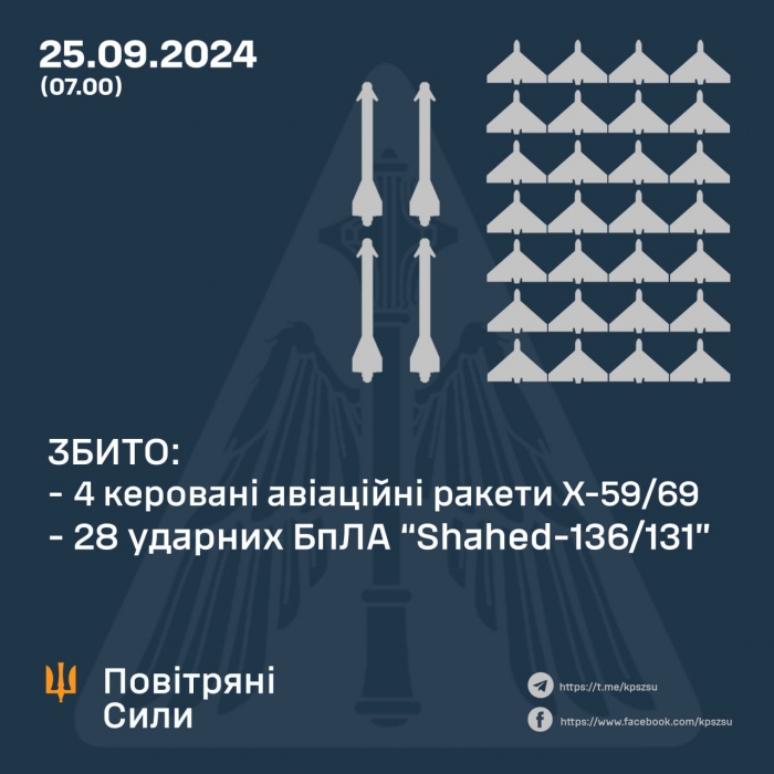 Ночью украинские города атаковали ракетами и «шахедами» -  часть сбили