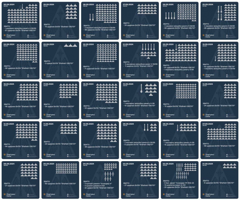 Вересень став першим місяцем, коли РФ атакувала дронами щодня
