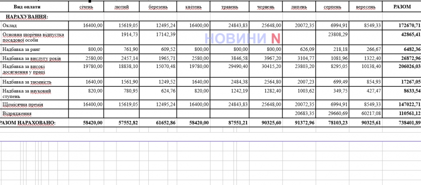 Зарплата мэра Николаева включает надбавки за высокие достижения в труде и более 100 тысяч на командировки: документ